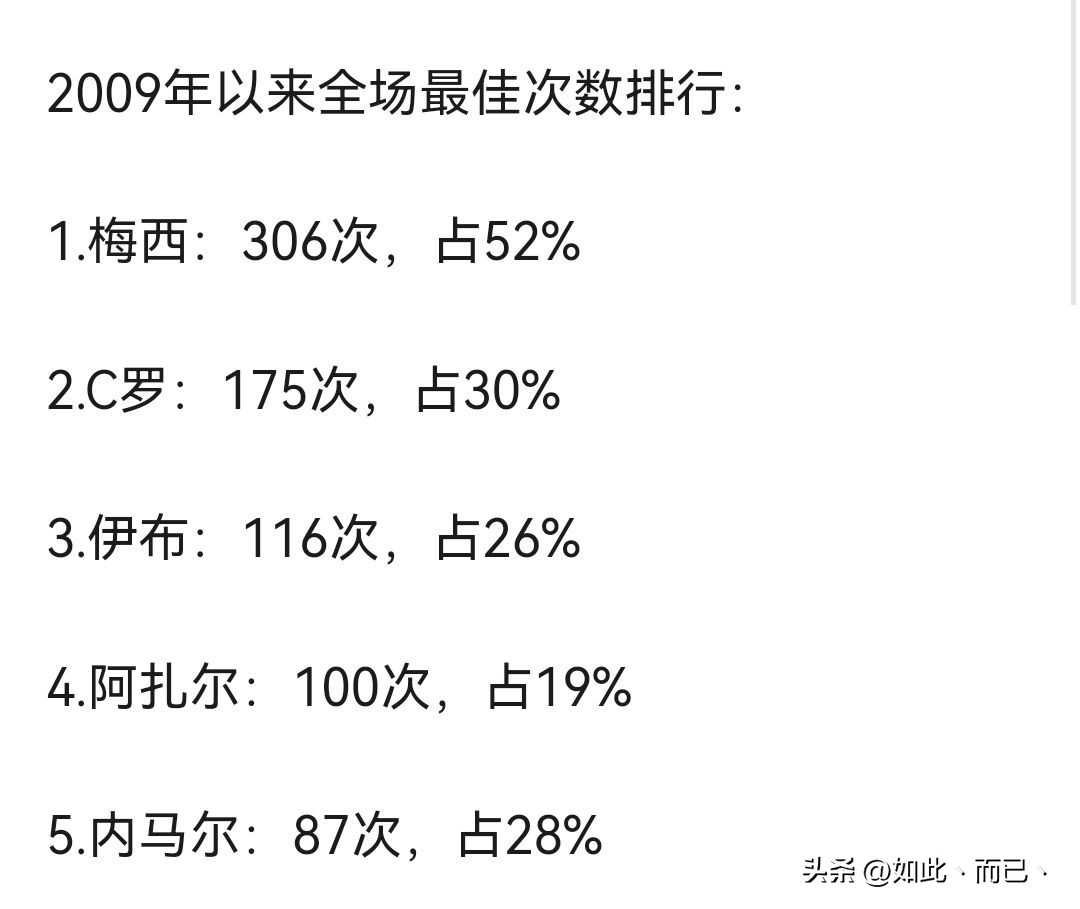 五大联赛顶级射手梅西9项第一,梅西五场最高纪录