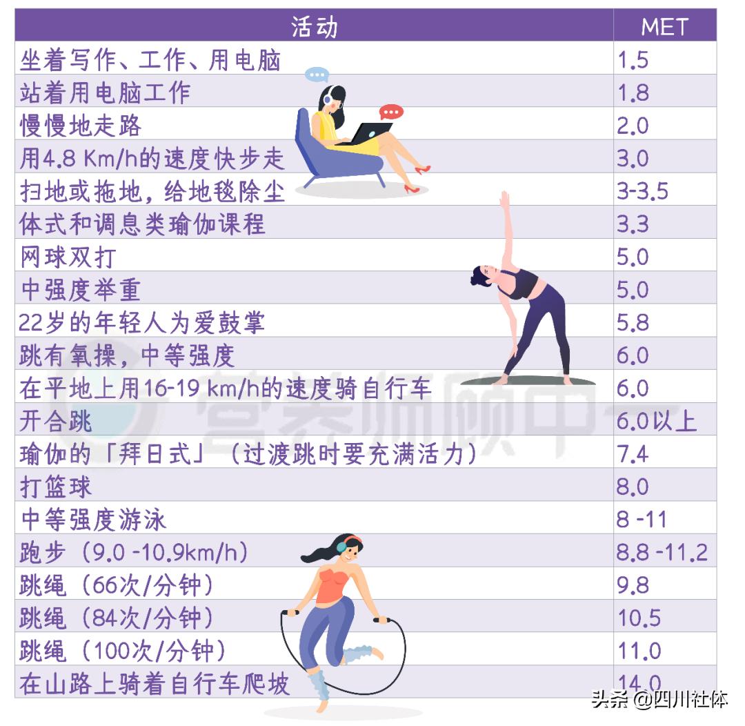 睡不好中高强度运动抵消危害,睡不好补救