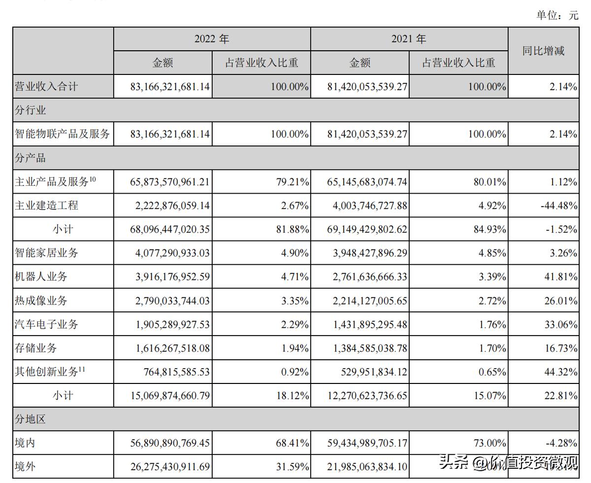 海康威视财报披露后走势,海康威视利润和萤石网络并表吗