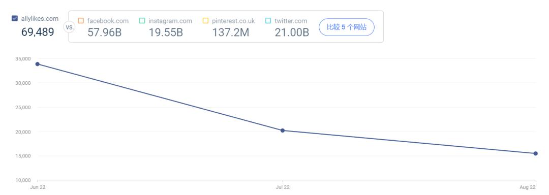 曾对标SHEIN的阿里独立站allyLikes，流量大幅下滑