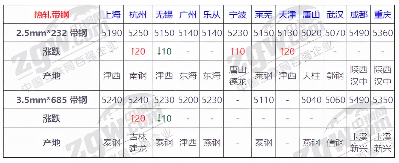 迁安九江钢材价格3月28日,1月19日全国钢材实时价格