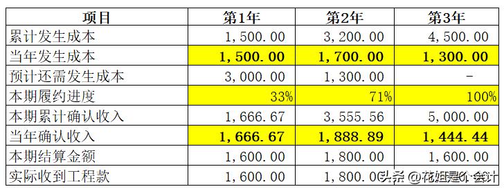 建筑业开票确认收入成本怎样确认,建筑业企业怎样确认计税收入