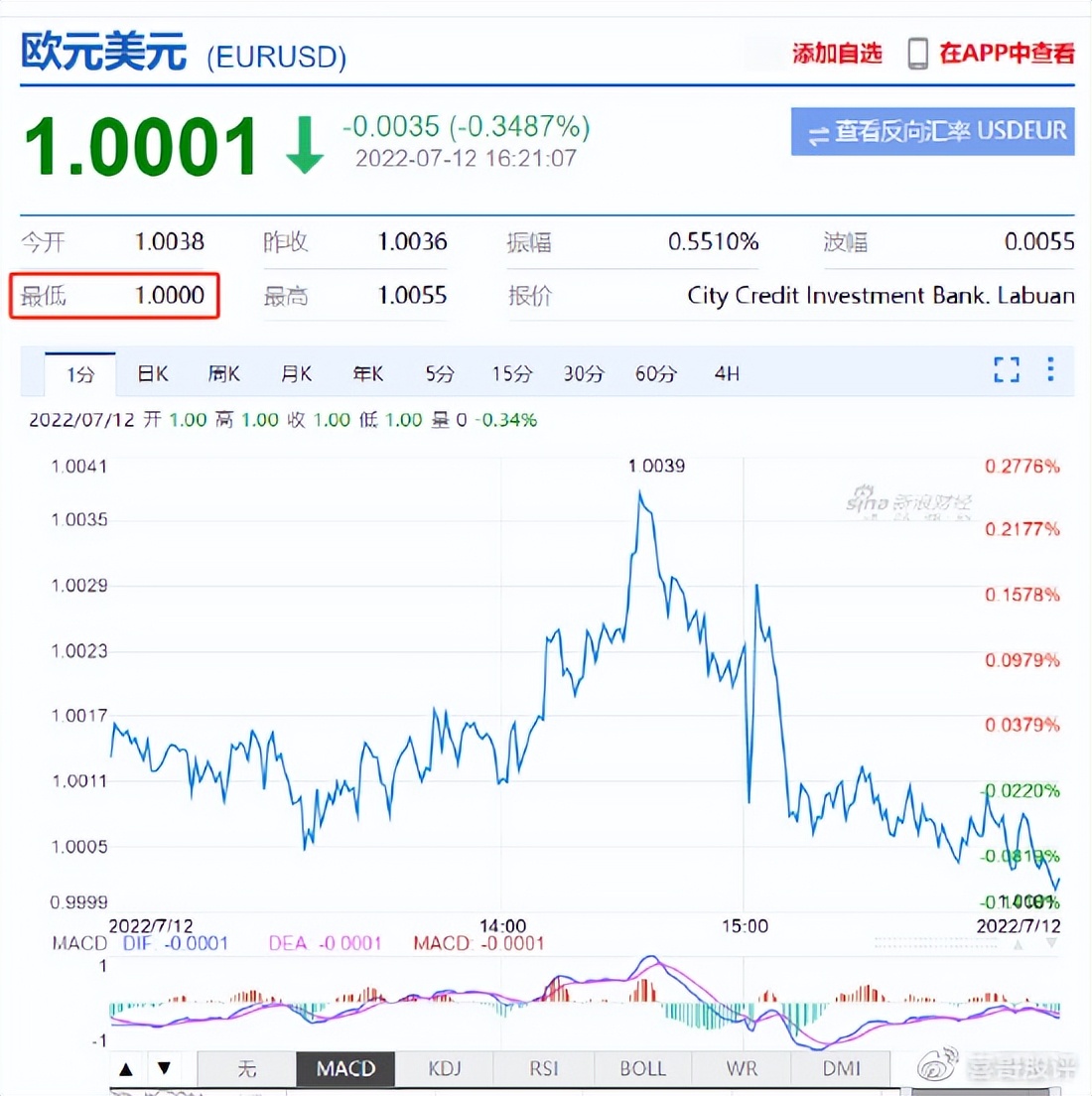 欧元2022年3月10日至今走势,欧元最近走势如何