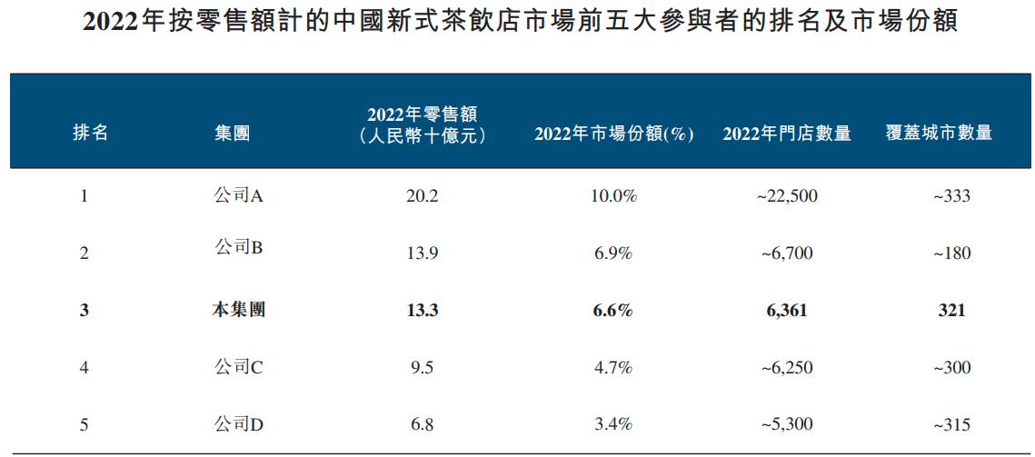 成都跑出一家新茶饮IPO！茶百道年入42亿，赚钱靠加盟店