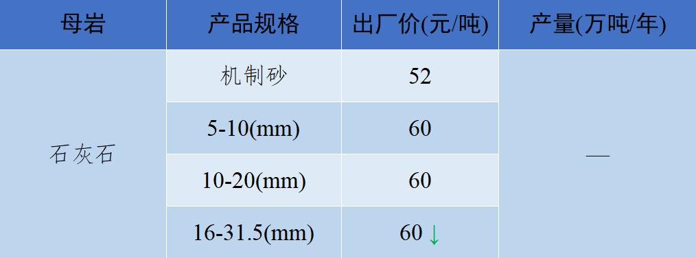 2018年8月全国砂石骨料价格和产量,砂石骨料价格走势