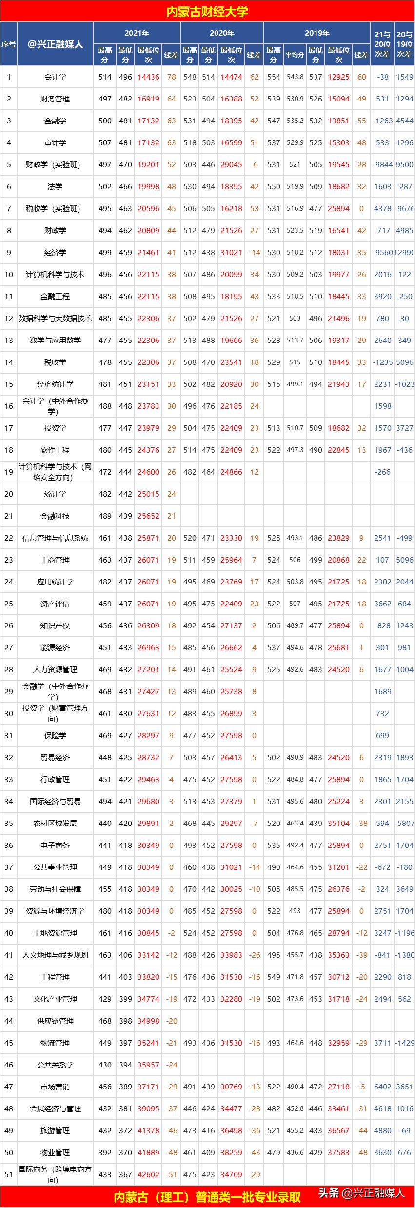 内蒙古财经大学2021年—2019年3年本区专业录取分、位次，请收藏