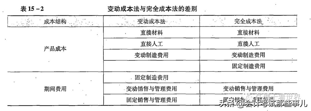固定成本与变动成本编制,固定成本与变动成本的区别