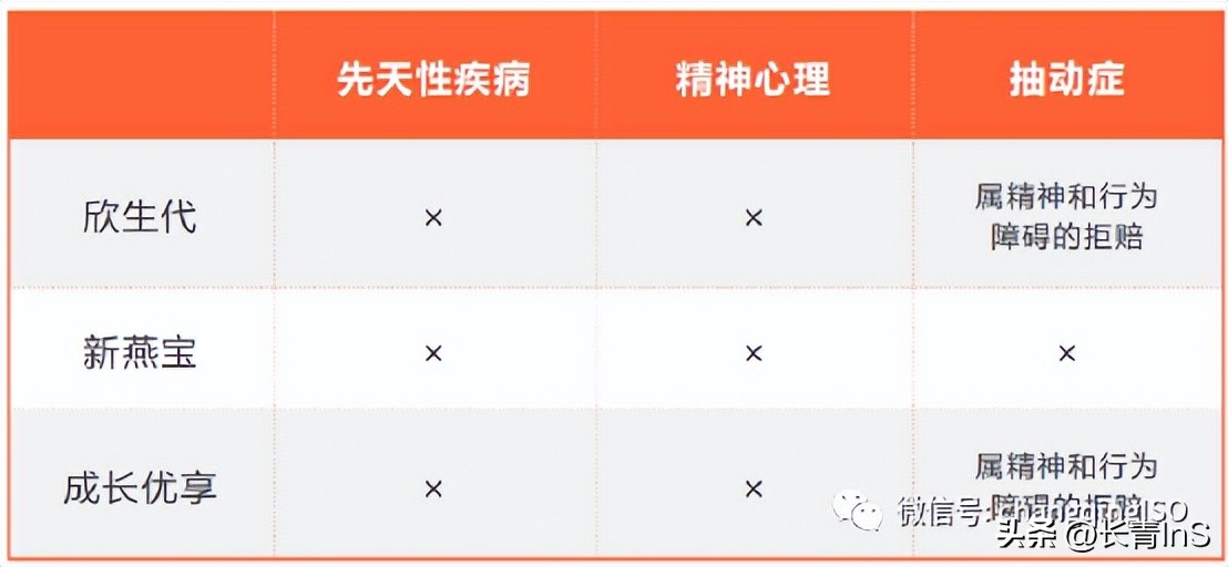 少儿高端医疗险三剑客：欣生代|新燕宝|成长优享谁更强