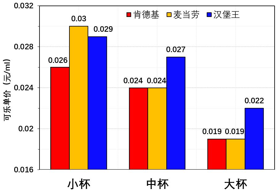 kfc麦当劳汉堡王对比,麦当劳汉堡测评与kfc