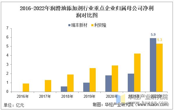 2022年润滑油行业分析,润滑油添加剂市场分析