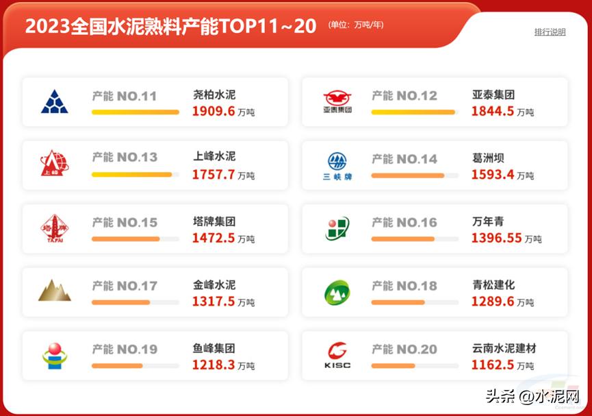 2023中国水泥熟料产能百强榜,中国水泥网水泥熟料产能排名