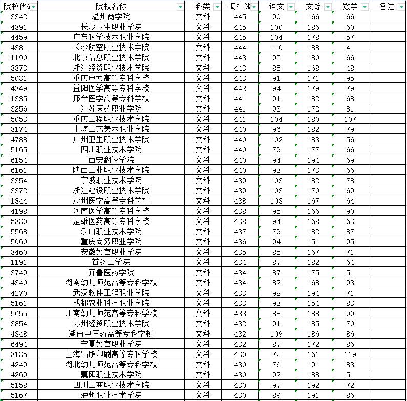 四川公办专科院校以及录取分数线,四川本一批院校投档线揭晓