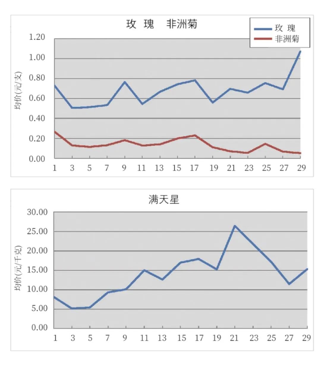 KIFA广州沈阳成都郑州昆明台北日本7月切花|行情