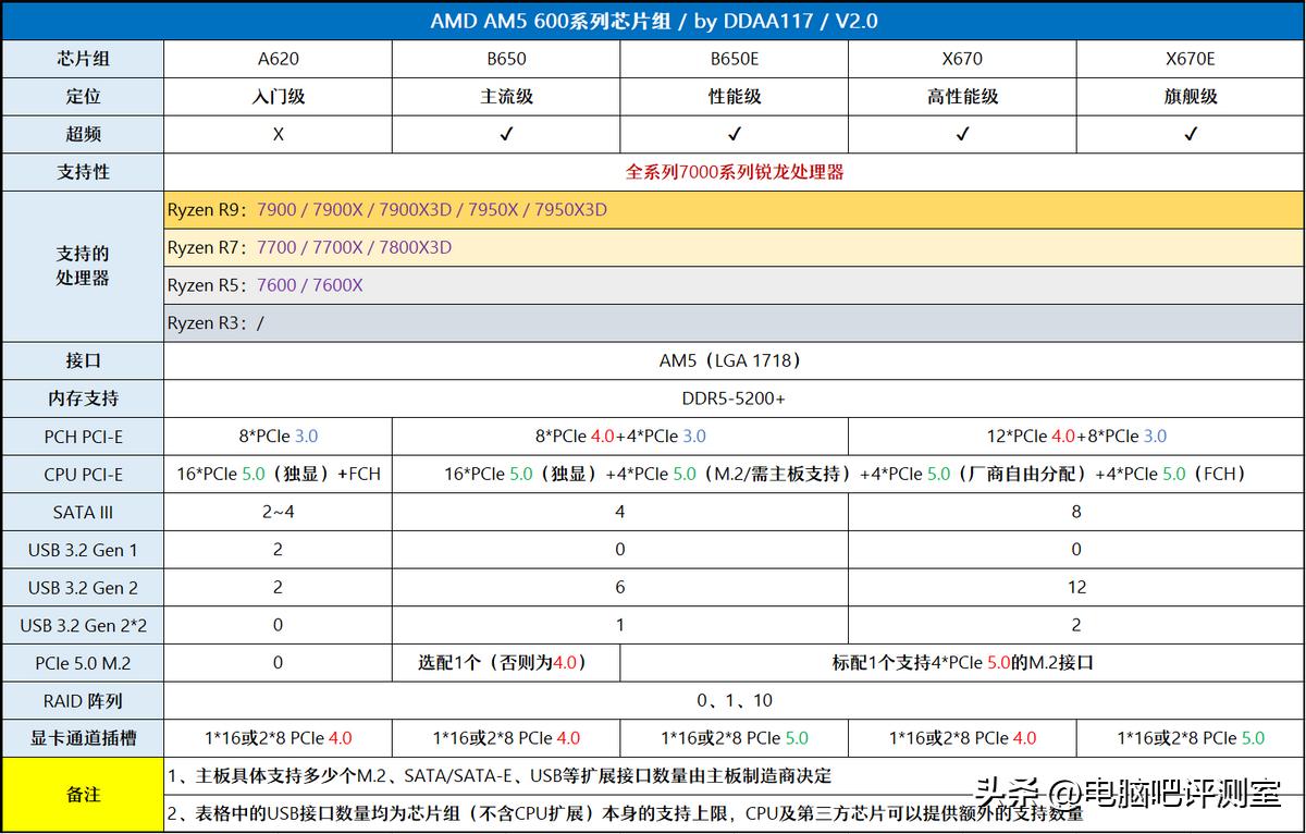 2022年6月装机方案,2023年6月装机方案