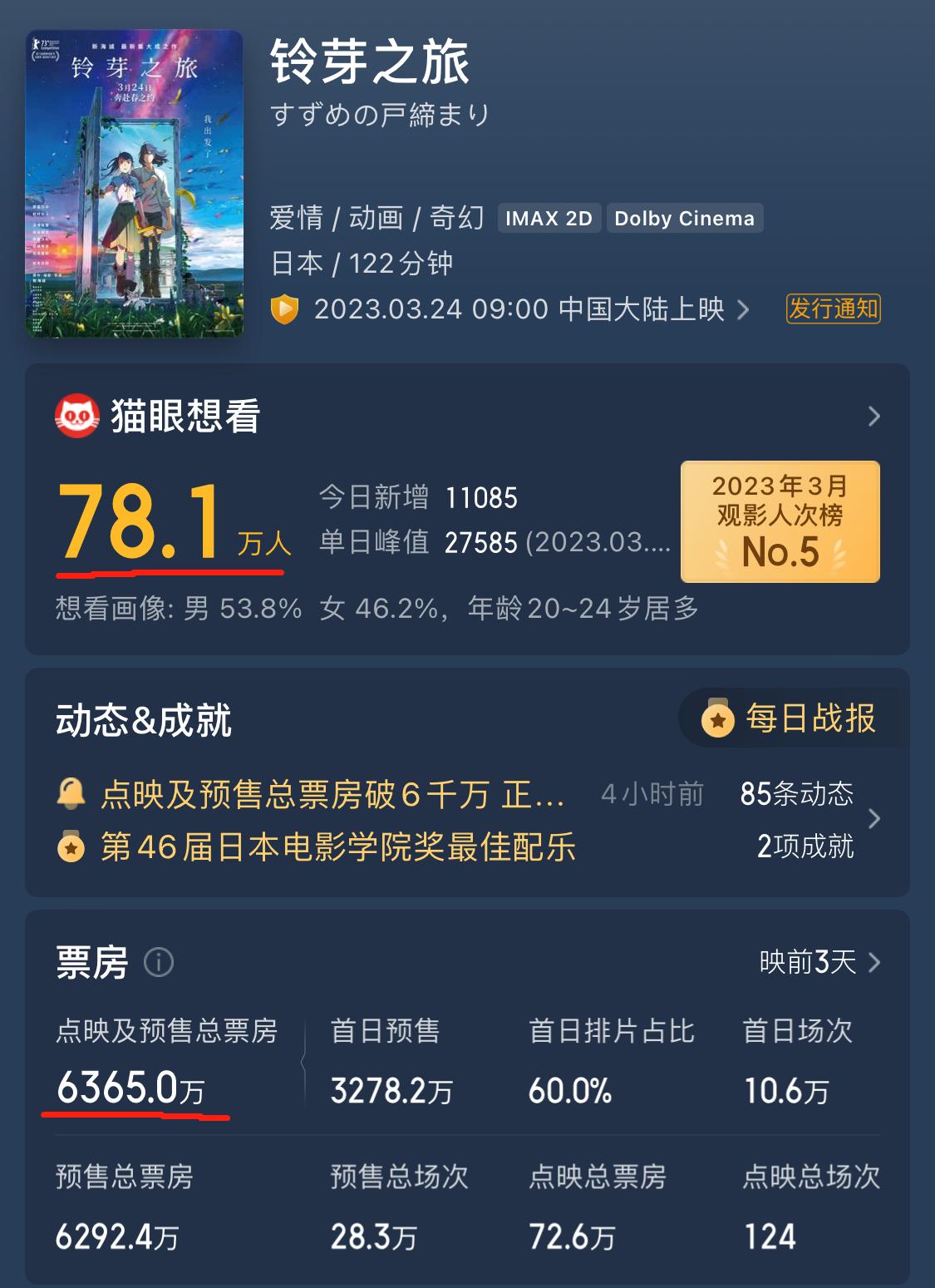 票房6300万的电影,60分钟电影票房破6300万