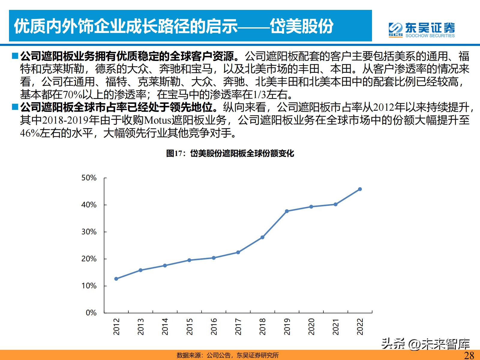 汽车零部件产业链的研究报告,汽车内外饰行业