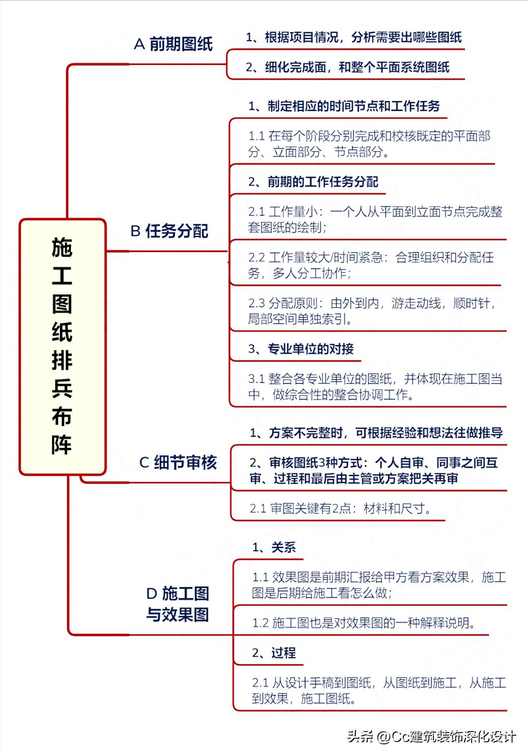 施工图设计方案与立项方案冲突,施工图细化方案