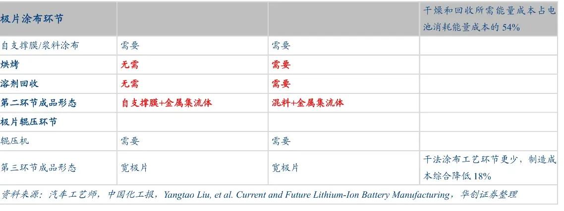 锂电池干电极工艺,技术相对更成熟的锂电池技术