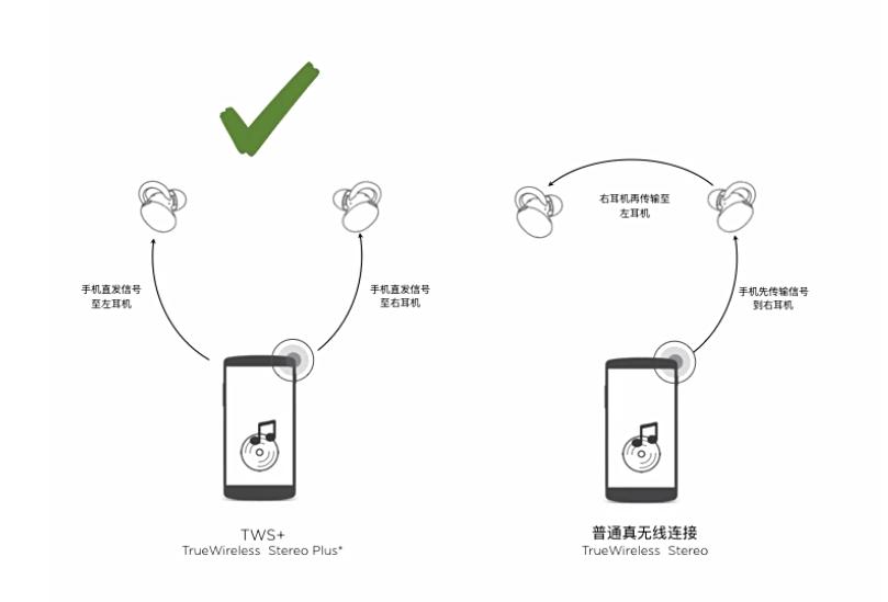 一文看懂dip付费方法,tws几十和几百的差距多大