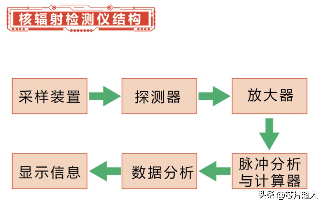 核辐射检测仪又卖爆了真有用吗,为什么核辐射检测仪那么热销