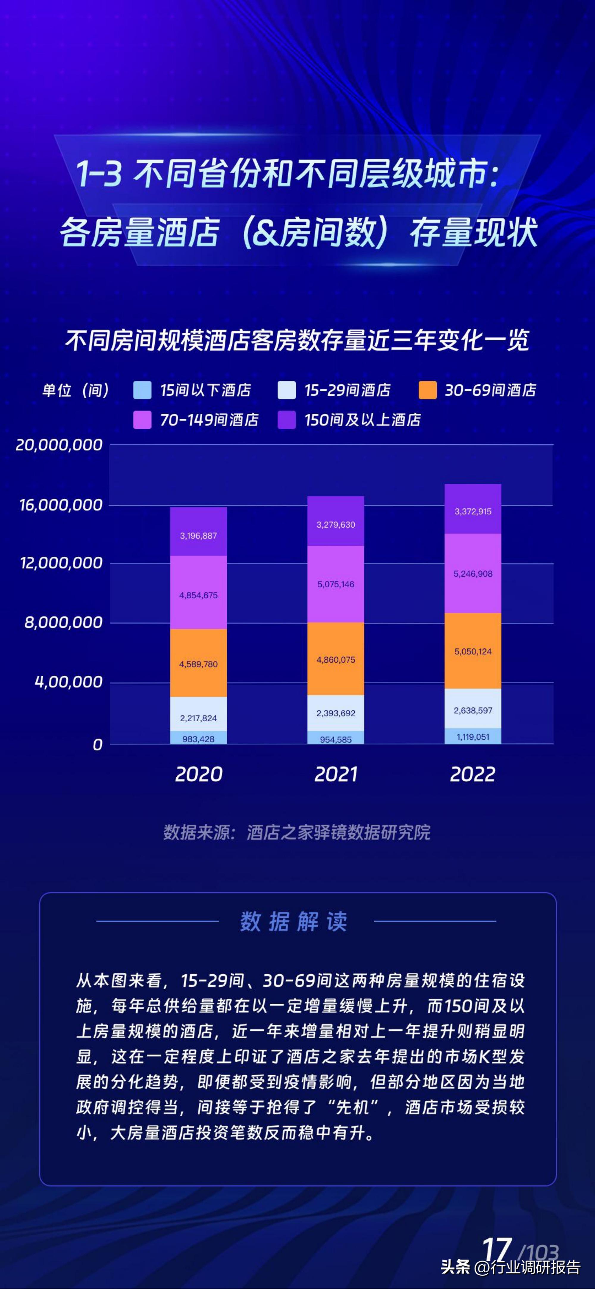 2017年酒店业规模如何,中国住宿业展望