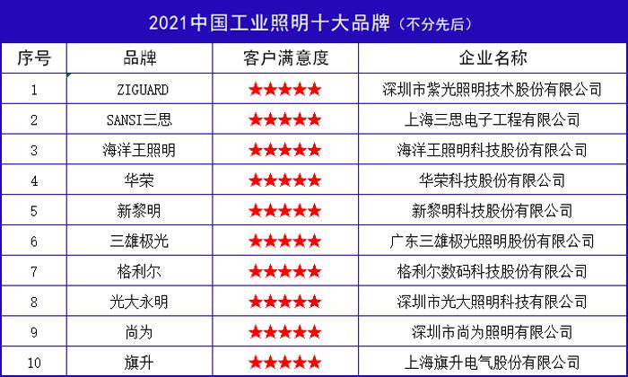 照明灯具十大品牌排名2021,工业照明品牌排行榜前十名