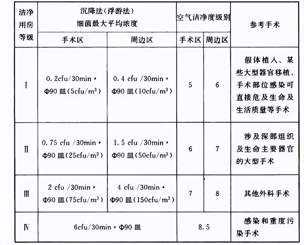 如何记住洁净手术室用房标准,洁净手术室的面积要求