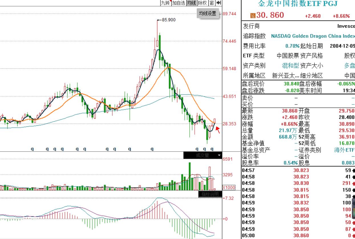 中概股再现反弹港股接近右侧机会,中概股大涨恒生科技指数也大涨吗