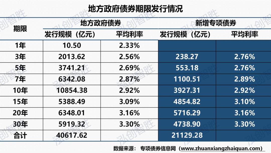 多地公布三季度地方债发行计划,地方债首次突破40万亿