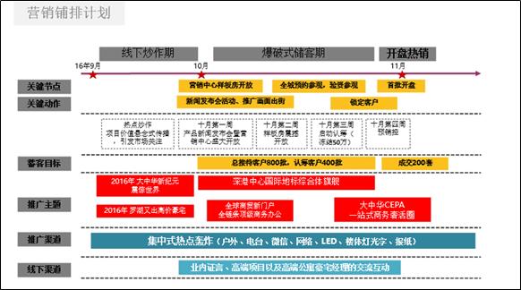 房地产项目策划的基本工作流程,房地产案场管理方案怎么写