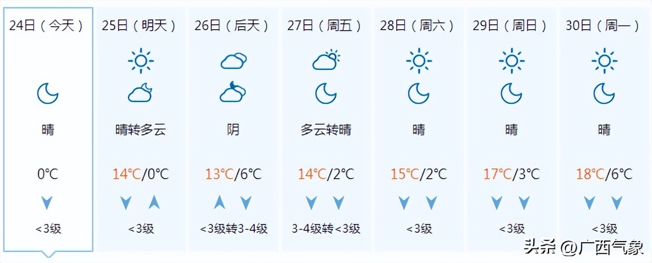 明日凌晨气温降至谷底高寒山区最低零下9℃！初五南风回潮阴云回归后面还会有冷空气吗……