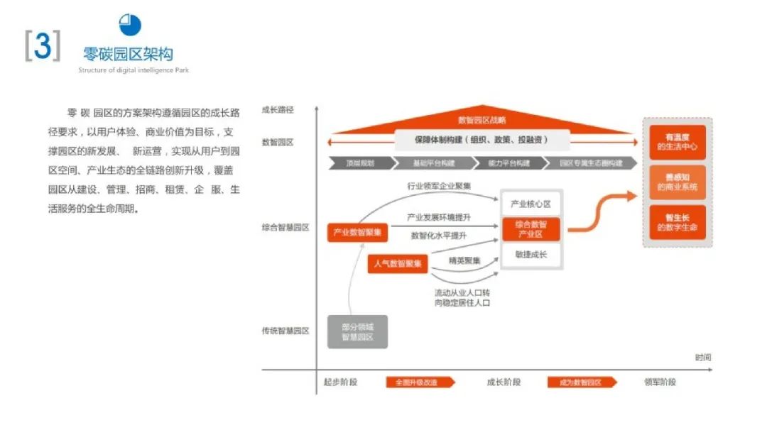 66页PPT！手把手教你搭建零碳园区架构