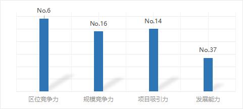 2021主题公园竞争力评价——重庆欢乐谷