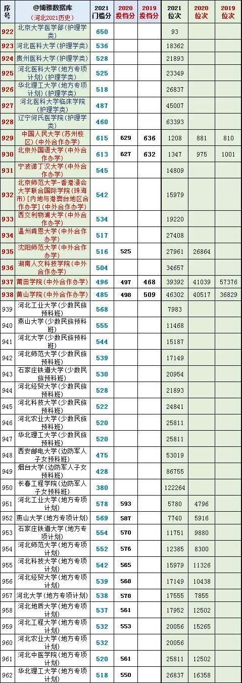 考生和家长必看！河北省高考文史类投档分数线、位次对照表大数据