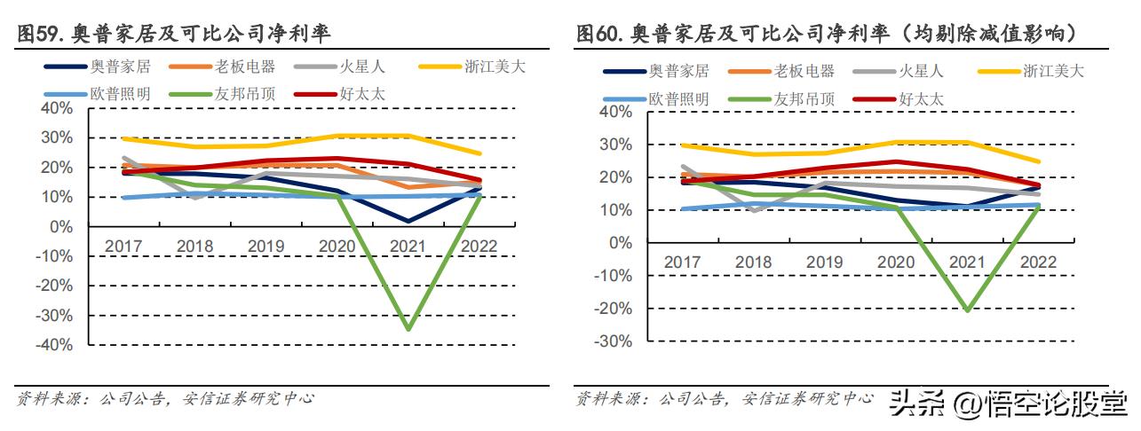 603551奥普家居利润率,603551奥普家居高管持股