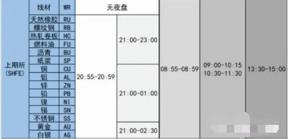 上海期货交易所交易时间,国外期货交易时间一览表