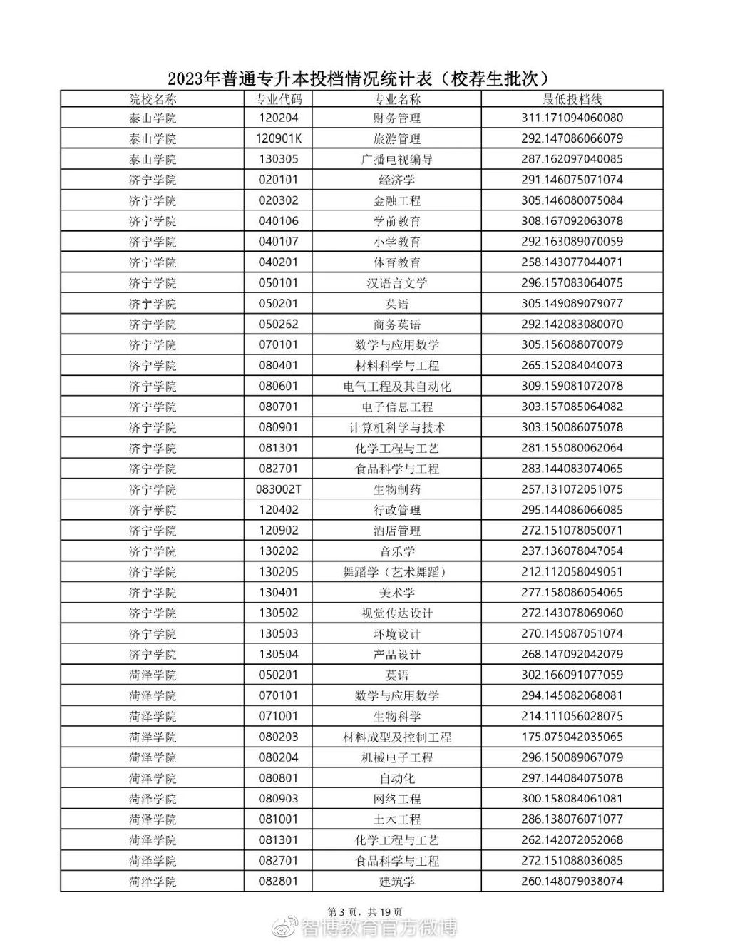 2020年专升本普通一批录取学校,2023年山东专升本校荐生多少人