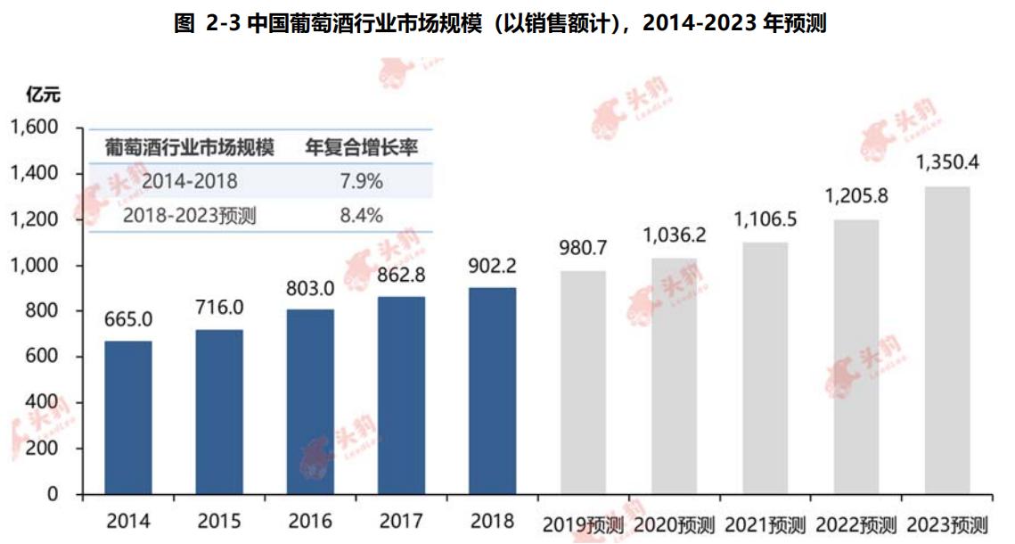 葡萄酒行业的现状和痛点,中国葡萄酒行业发展趋势如何