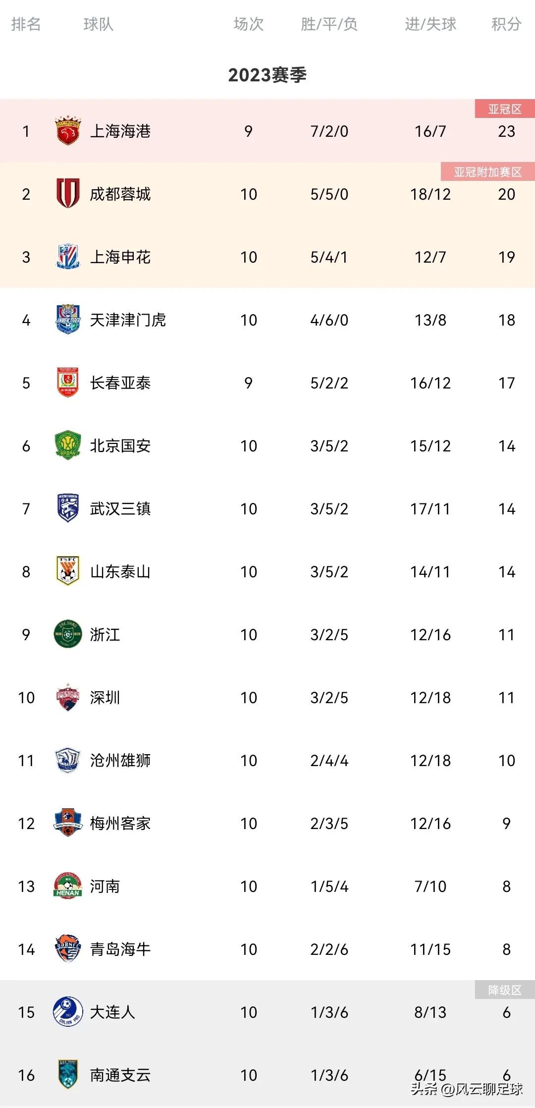 中超最新积分榜申花,中超申花击败国安集锦