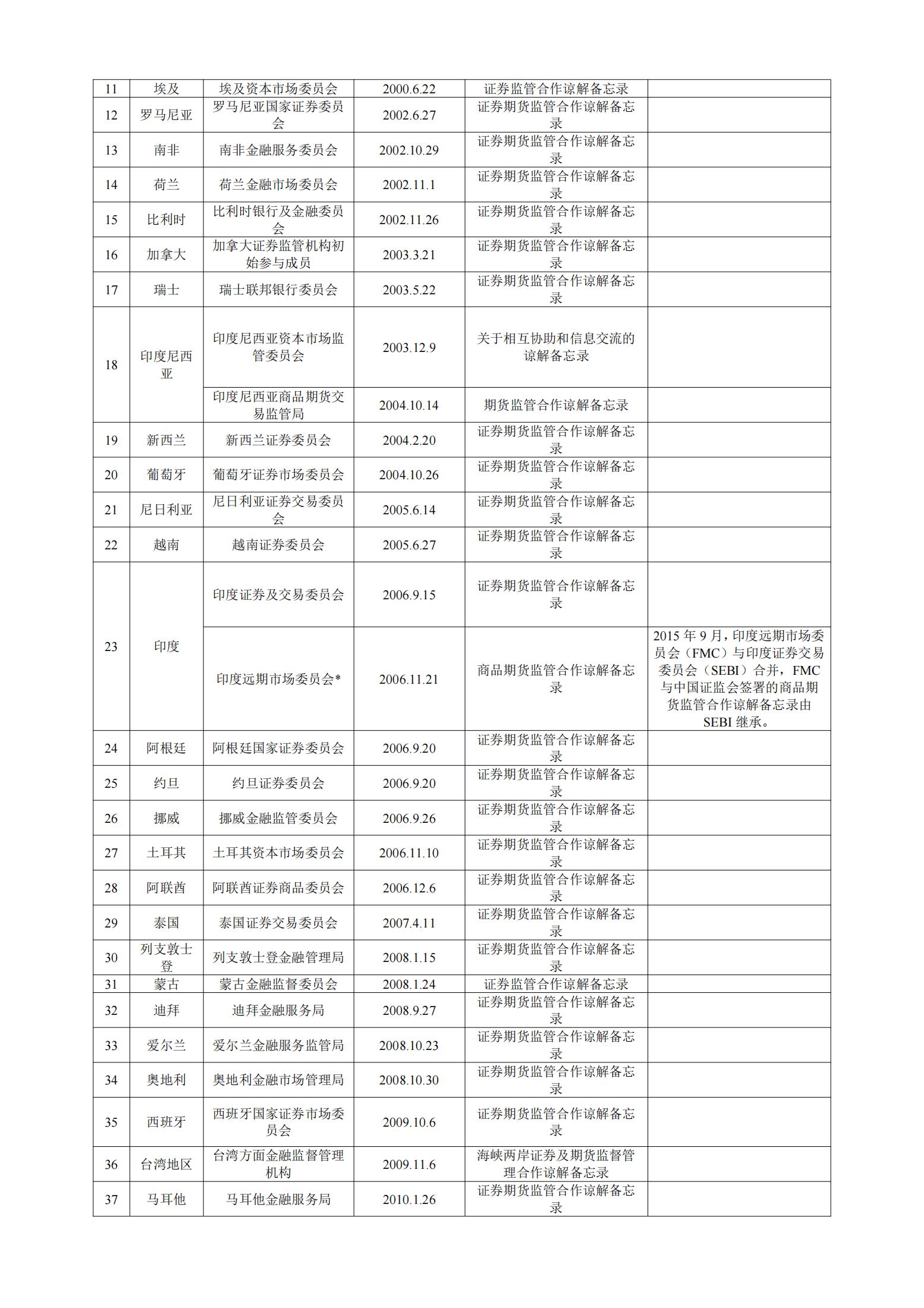境外机构备案表模板,美国证券交易所备案