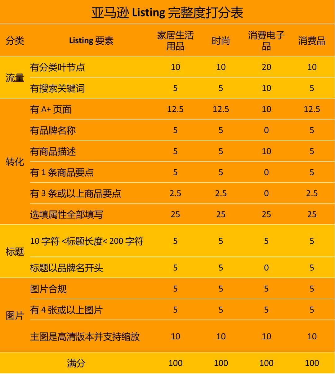 亚马逊发布2023新版Listing自测指南，低于80分，要立即检查
