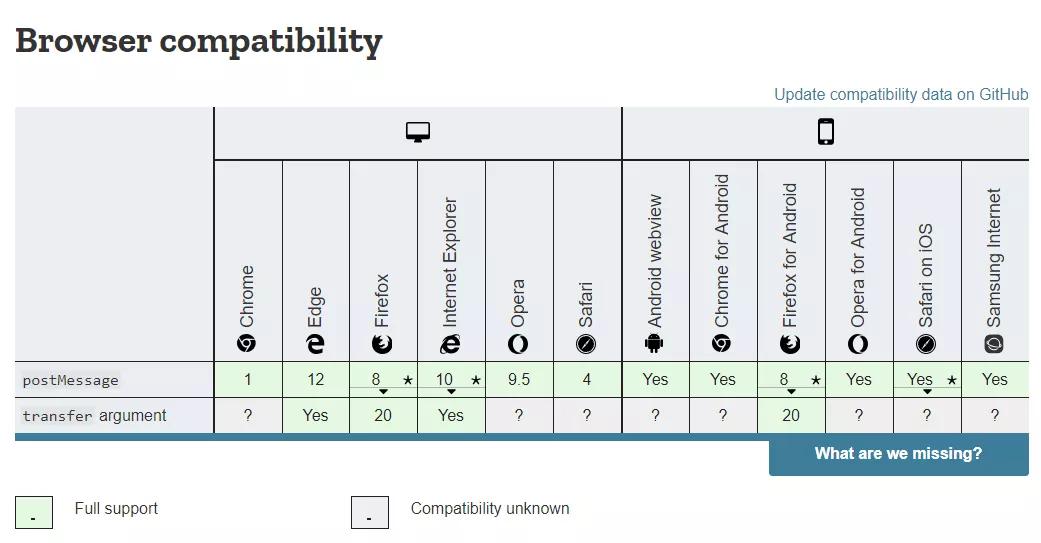 由postMessage跨域解决方案引发的双核浏览器兼容性问题的调查