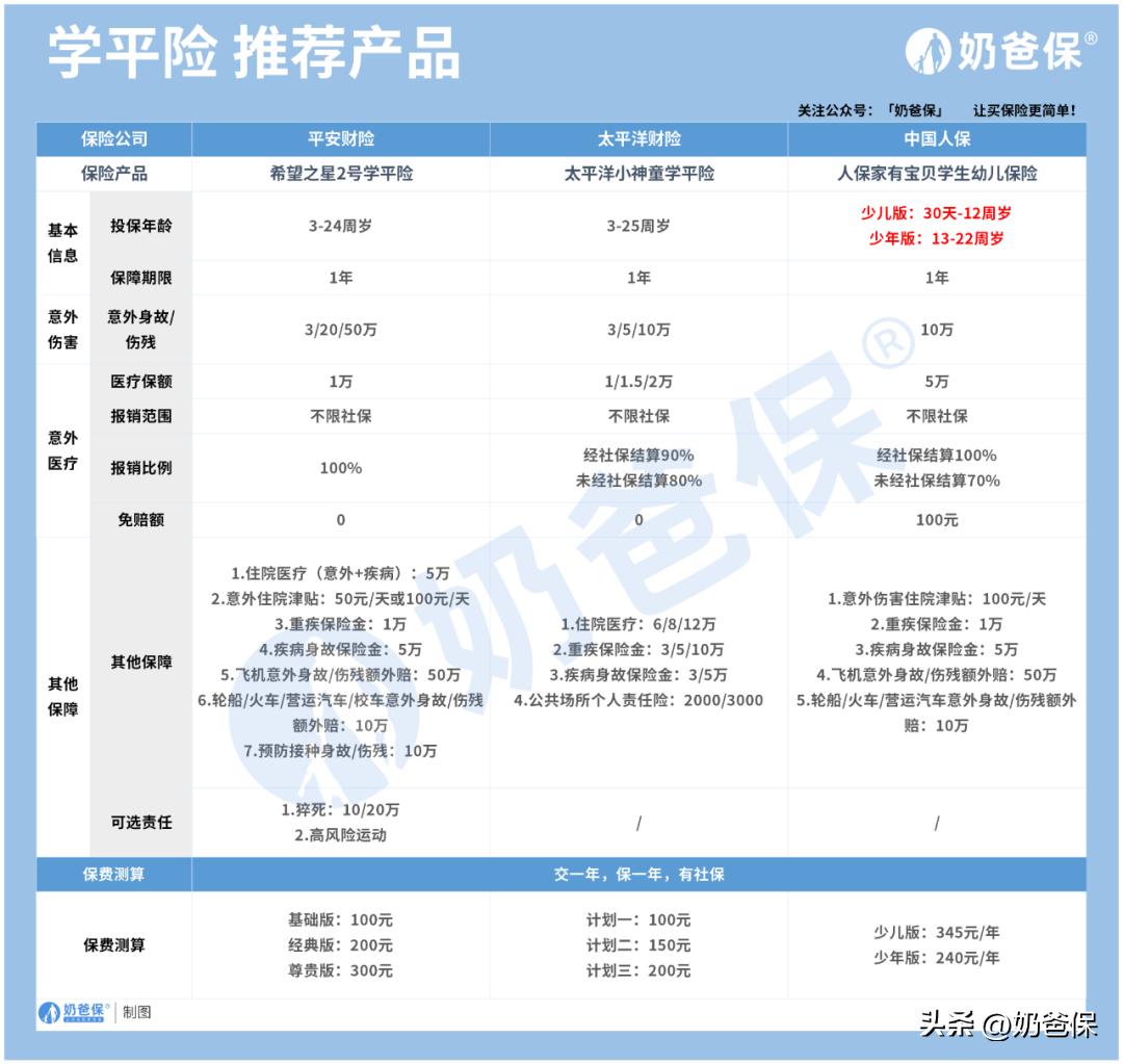 少儿平安保险买哪款好,学生平安保险是什么