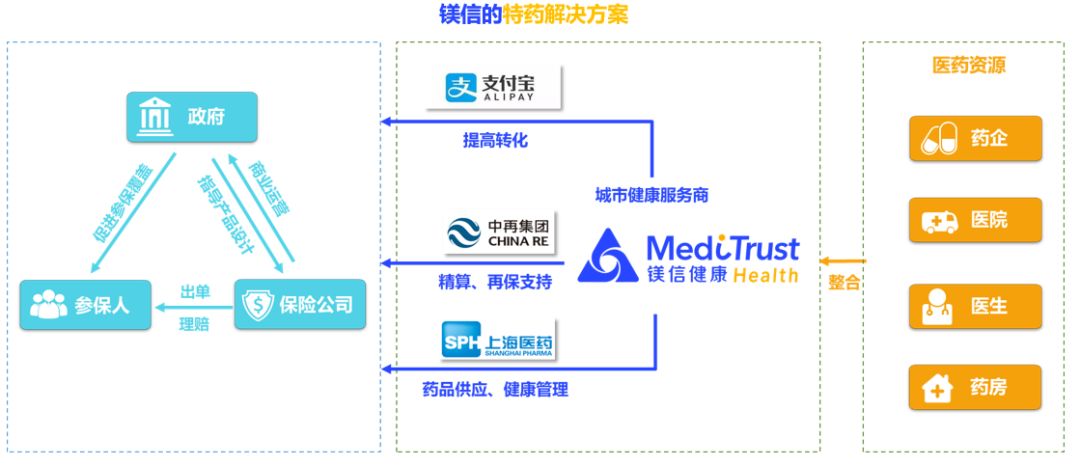 镁信健康ceo谈特药,镁信健康特药
