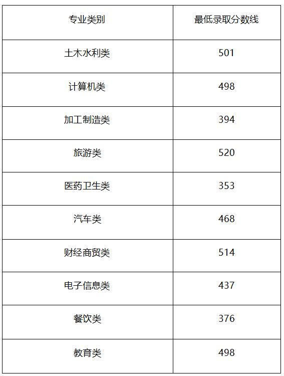 四川公办专科院校及单招分数,四川2022年对口高考录取政策
