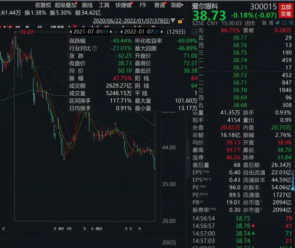 爱尔眼科被曝行贿纪委成立调查组,爱尔眼科回应行贿