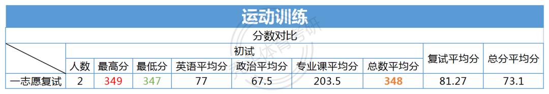 重庆体育学院考研学校推荐,重庆大学体育专业考研好考吗