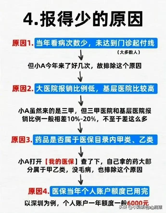 什么是医保报销需要的处方,什么是医保统计信息