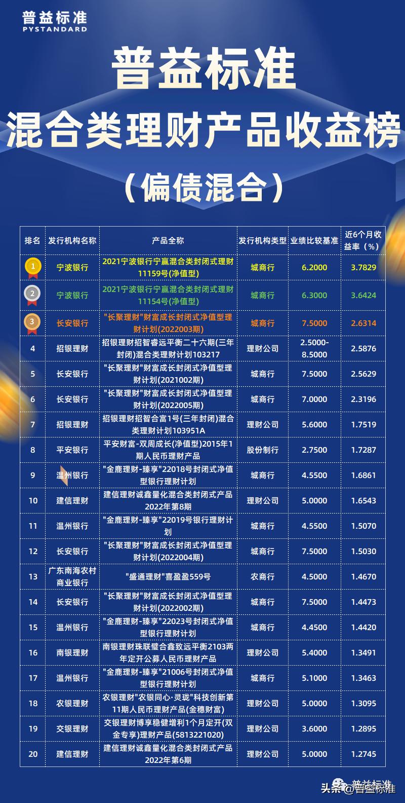 混合理财产品收益统计,混合类理财产品和结构性投资