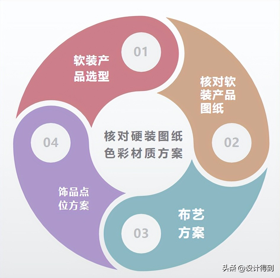 软装设计全套详细流程,一线室内设计公司设计流程